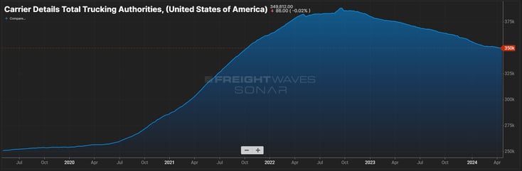 Carrier Details Total Trucking Authorities