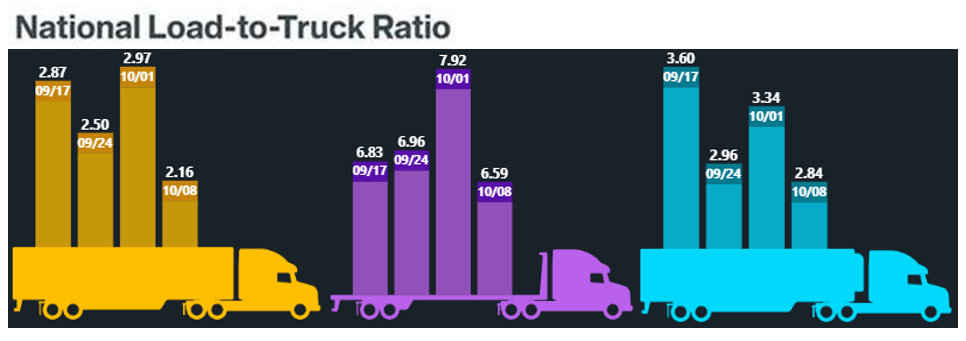 DAT Load to truck ratio