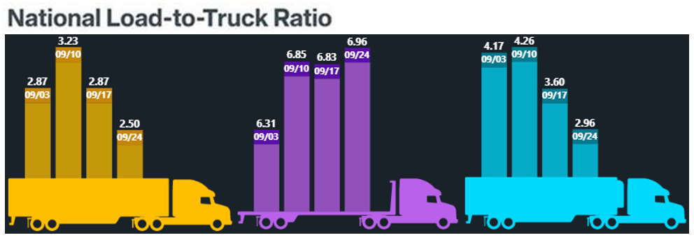 DAT National Load to Truck Ratio