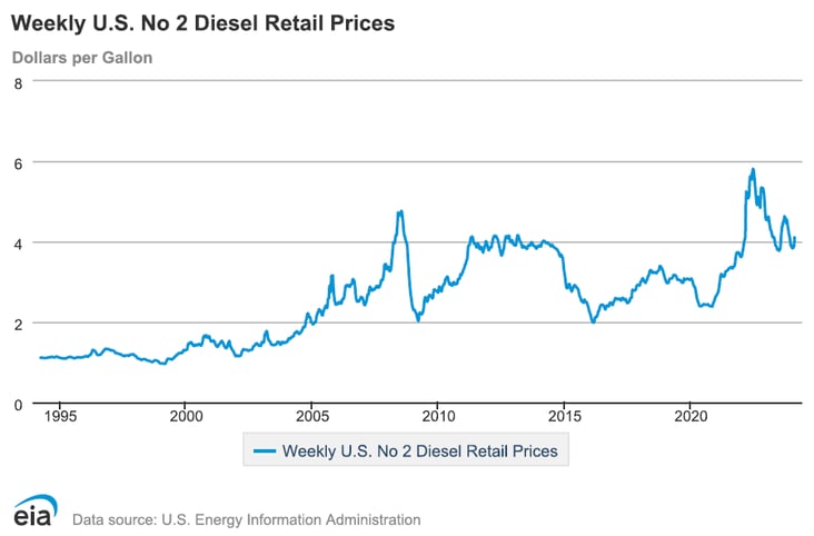 Diesel Retail Prices - Feb 12 Redwood Report