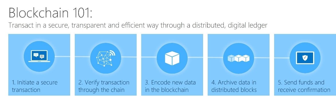 Blockchain 101