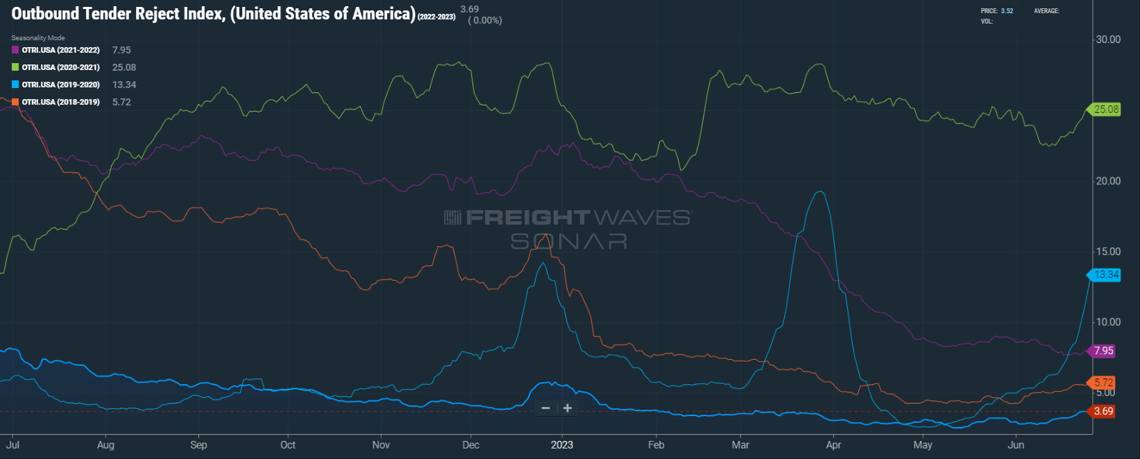 Outbound Tender Rejection Index June 29