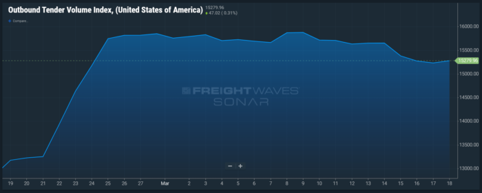 truckload update