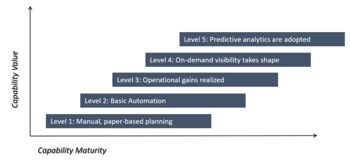 Value model for OTM implementation