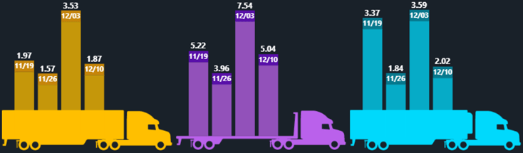 Load to Truck Ratio - December