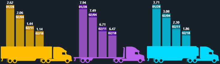 Load-to-Truck Ratio - Feb 23