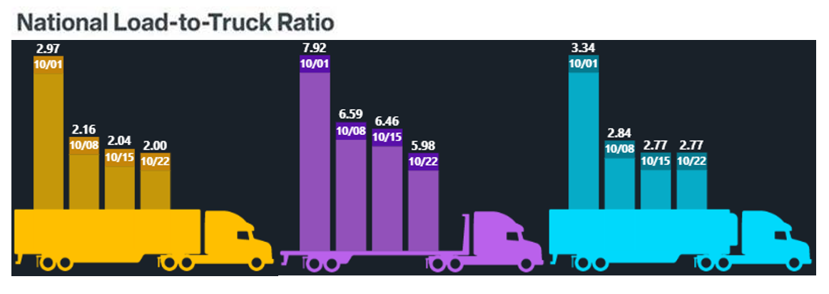 Load-to-Truck Ratio