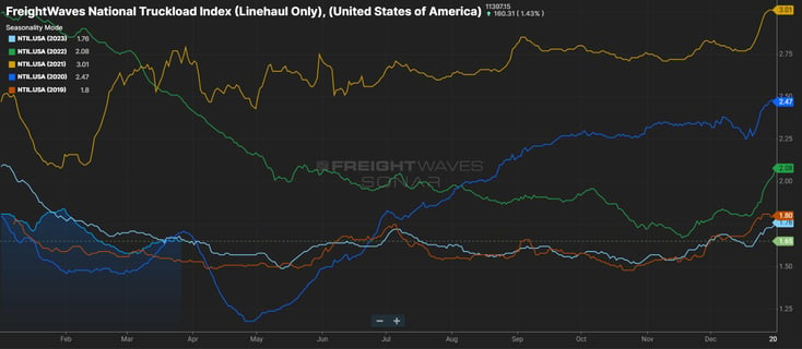National Truckload Index - Linehaul