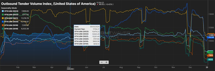 Outbound Tender Volume Index - May