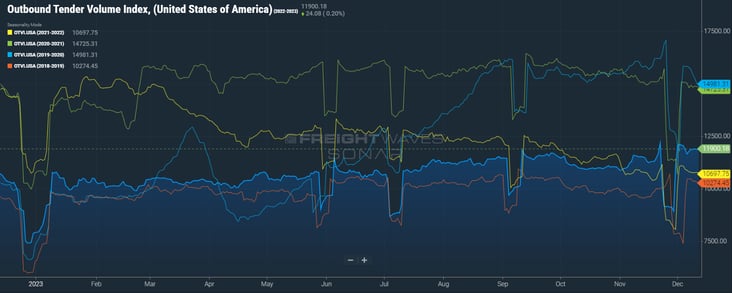 Outbound Tender Volume Index