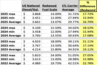 Redwood Difference Diesel