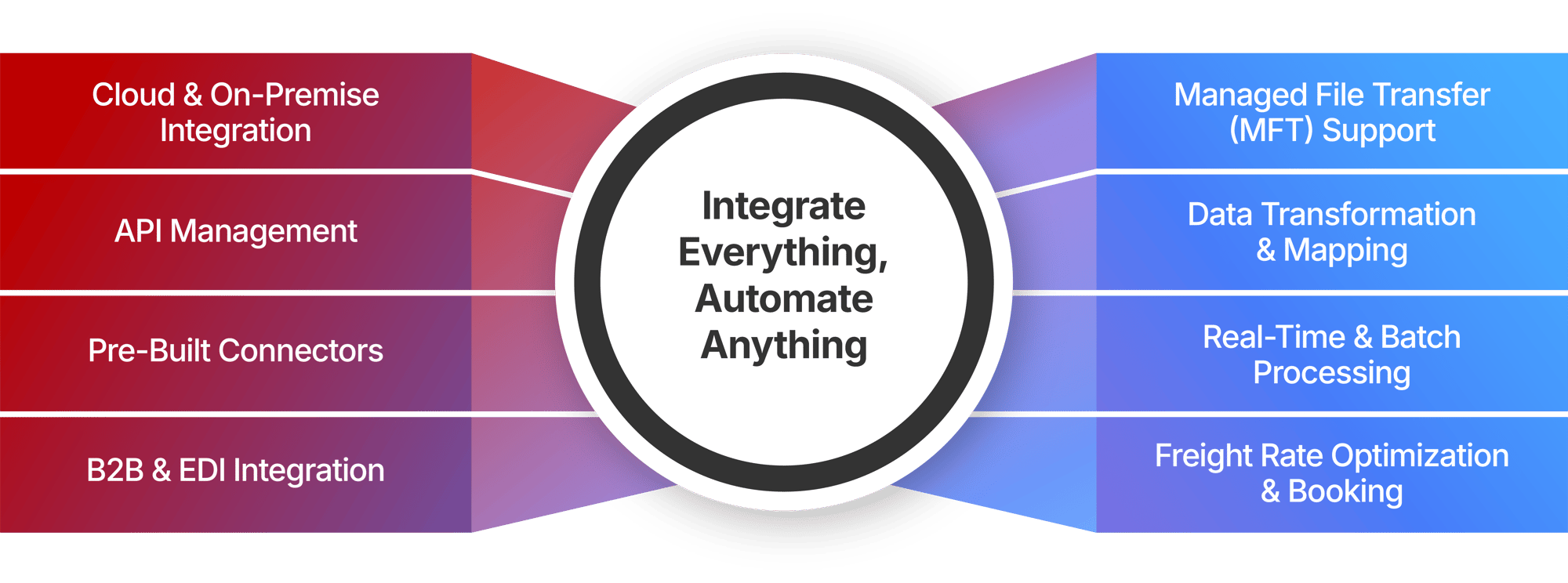 Redwood Integrate Everything