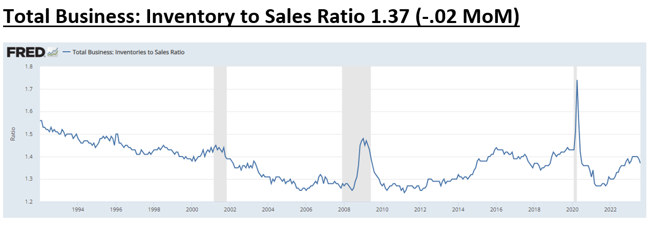 Total Inventory