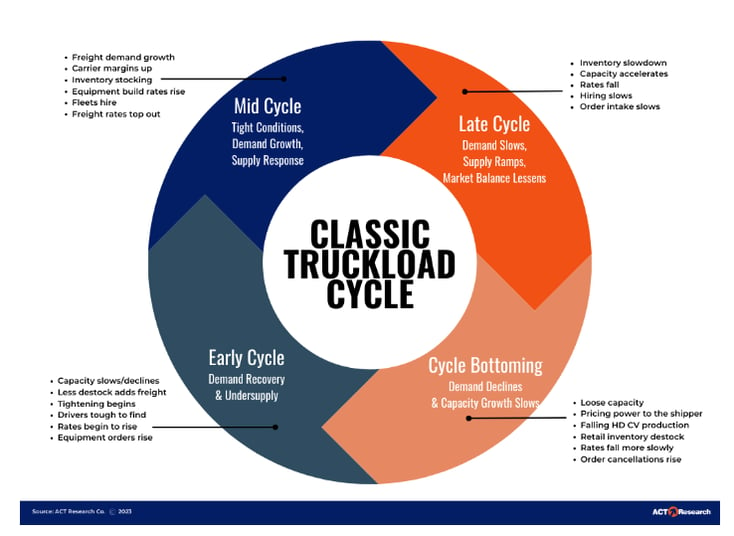 Truckload Demand Cycle