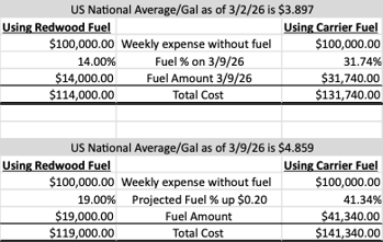 US National Average Gal