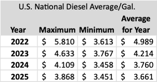 US National Diesel Average