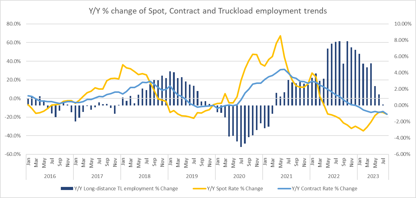 freight market supply