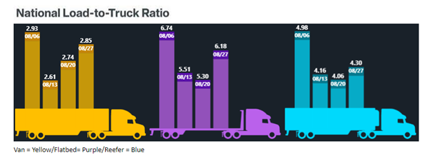 national load to truck ratio